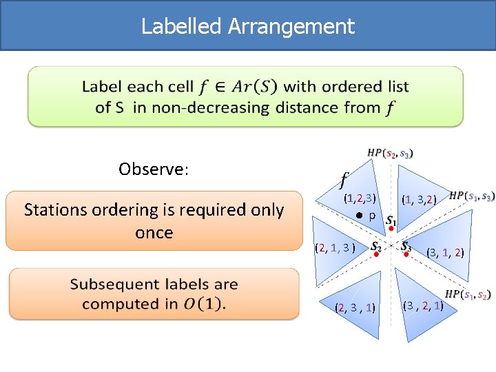 Labelled Arrangement Observe: Stations ordering is required only once (1, 2, 3) p (2,