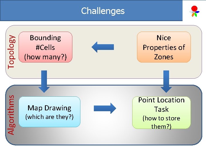 Algorithms Topology Challenges Bounding #Cells (how many? ) Map Drawing (which are they? )