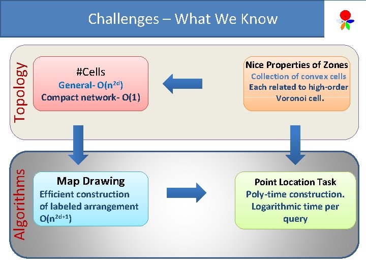 Algorithms Topology Challenges – What We Know #Cells General- O(n 2 d) Compact network-