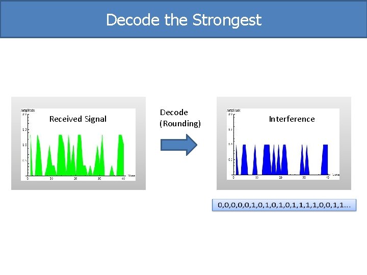 Decode the Strongest Received Signal Decode (Rounding) Interference 
