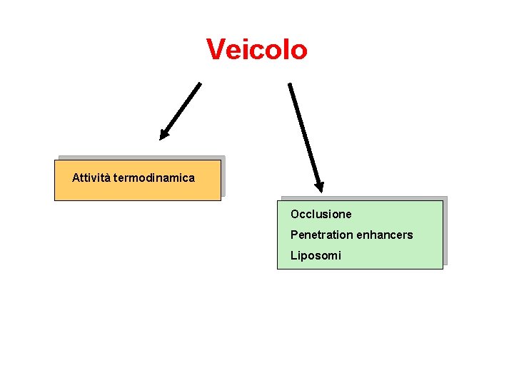 Veicolo Attività termodinamica Occlusione Penetration enhancers Liposomi 