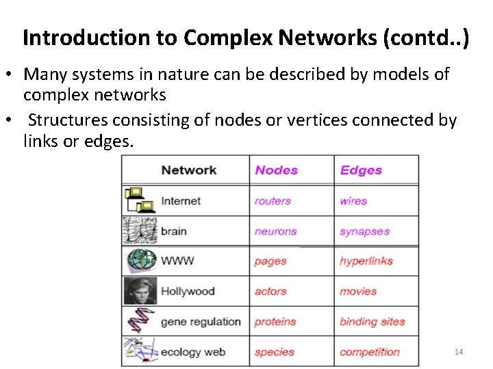 Introduction to Complex Networks (contd. . ) • Many systems in nature can be