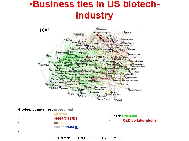  • Business ties in US biotechindustry • Nodes: companies: investment • pharma •