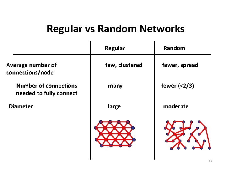 Regular vs Random Networks Average number of connections/node Number of connections needed to fully