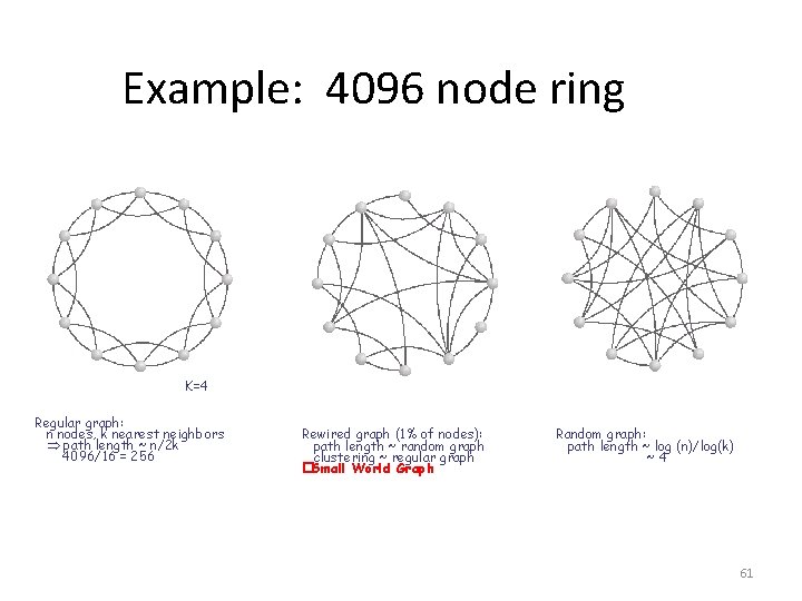 Example: 4096 node ring K=4 Regular graph: n nodes, k nearest neighbors path length