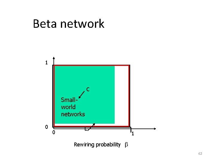 Beta network 1 C Smallworld networks 0 0 L 1 Rewiring probability 62 