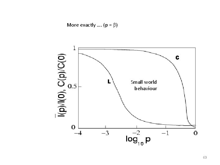  More exactly …. (p = ) C L Small world behaviour 63 