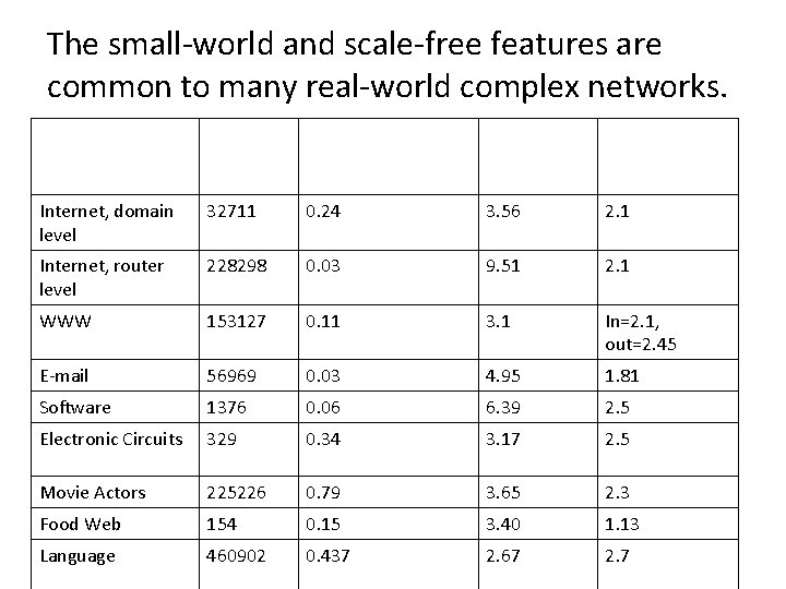The small-world and scale-free features are common to many real-world complex networks. Network Size