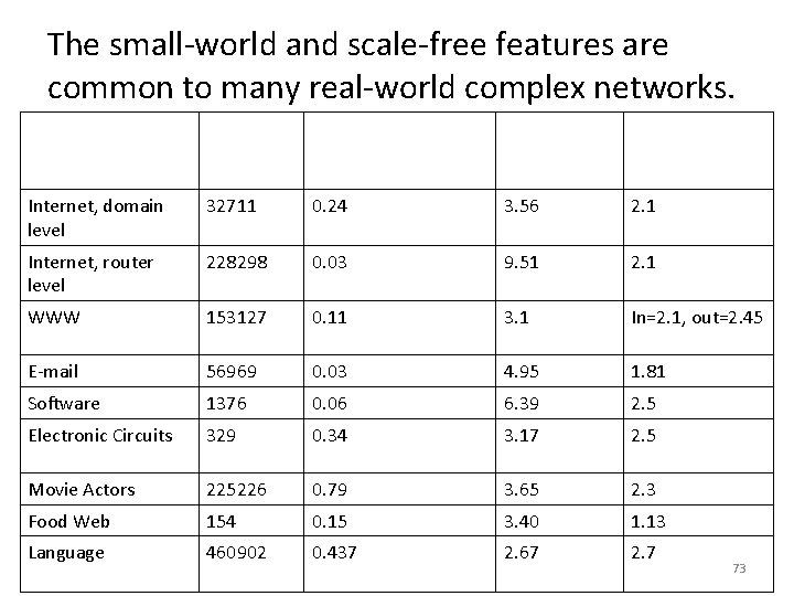 The small-world and scale-free features are common to many real-world complex networks. Network Size