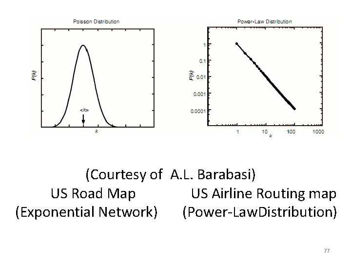 (Courtesy of A. L. Barabasi) US Road Map US Airline Routing map (Exponential Network)