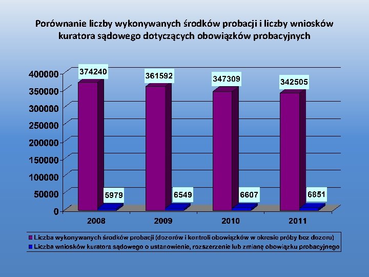 Porównanie liczby wykonywanych środków probacji i liczby wniosków kuratora sądowego dotyczących obowiązków probacyjnych 