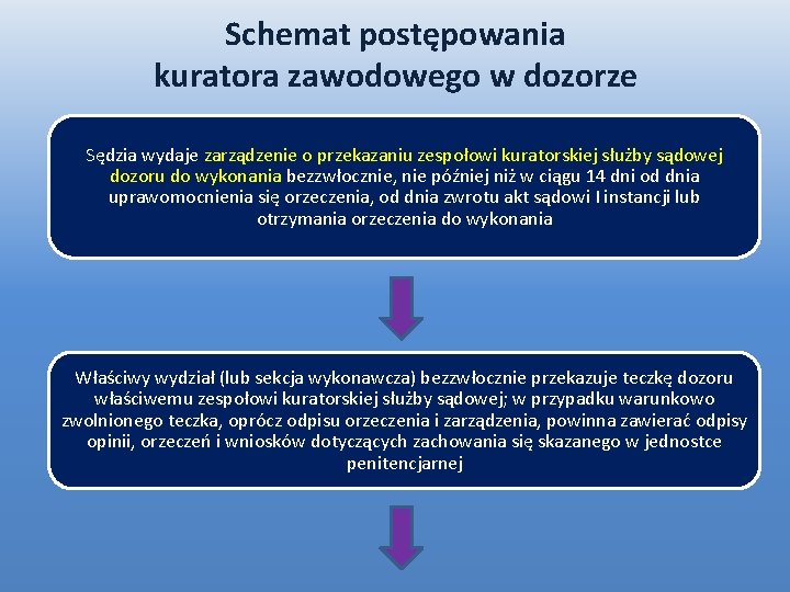 Schemat postępowania kuratora zawodowego w dozorze Sędzia wydaje zarządzenie o przekazaniu zespołowi kuratorskiej służby