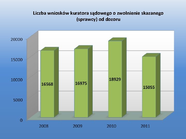 Liczba wniosków kuratora sądowego o zwolnienie skazanego (sprawcy) od dozoru Liczba wniosków kuratora sądowego o zwolnienie skazanego (sprawcy) od dozoru