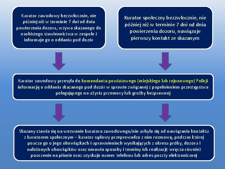 Kurator zawodowy bezzwłocznie, nie później niż w terminie 7 dni od dnia powierzenia dozoru, Kurator zawodowy bezzwłocznie, nie później niż w terminie 7 dni od dnia powierzenia dozoru,