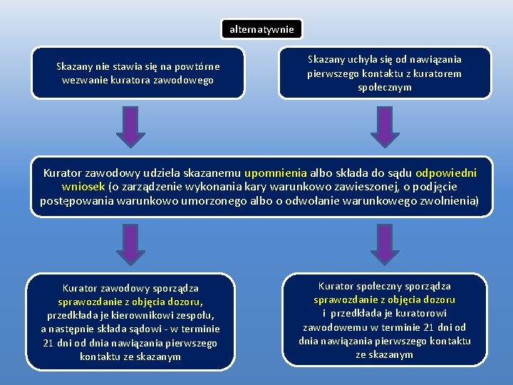 alternatywnie Skazany nie stawia się na powtórne wezwanie kuratora zawodowego Skazany uchyla się od