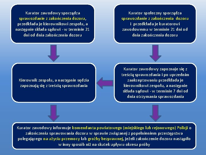 Kurator zawodowy sporządza sprawozdanie z zakończenia dozoru, przedkłada je kierownikowi zespołu, a następnie składa