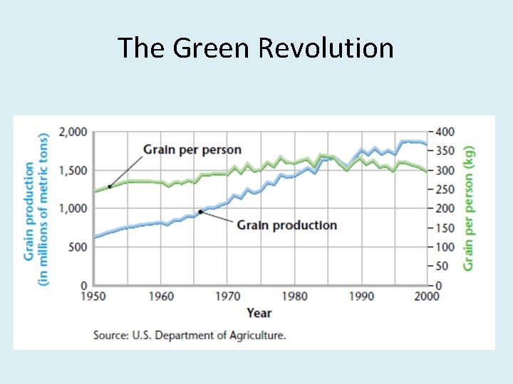 The Green Revolution 