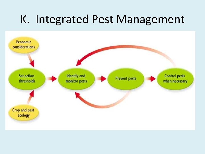 K. Integrated Pest Management 