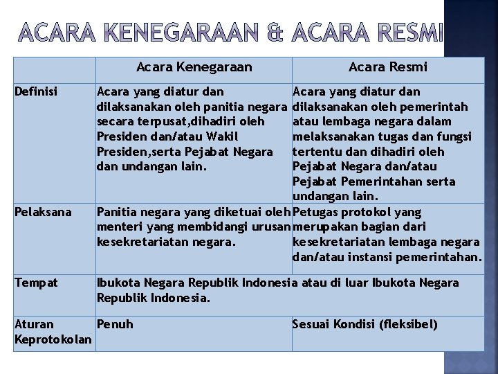 Acara Kenegaraan Definisi Pelaksana Tempat Acara Resmi Acara yang diatur dan dilaksanakan oleh panitia
