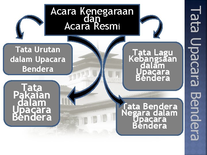 Tata Urutan dalam Upacara Bendera Tata Pakaian dalam Upacara Bendera Tata Lagu Kebangsaan dalam