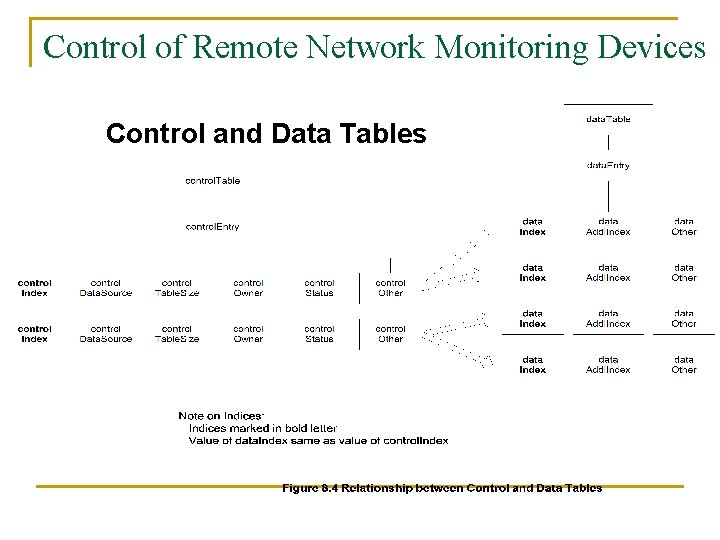 Control of Remote Network Monitoring Devices Control and Data Tables 
