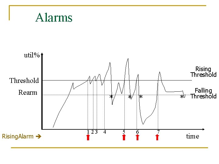 Alarms util% Rising Threshold Rearm Rising. Alarm 123 4 * * 5 6 7