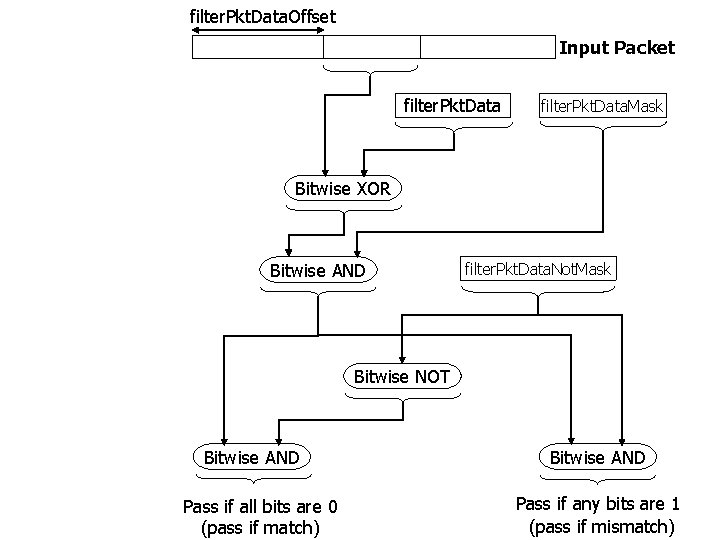 filter. Pkt. Data. Offset Input Packet filter. Pkt. Data. Mask Bitwise XOR Bitwise AND