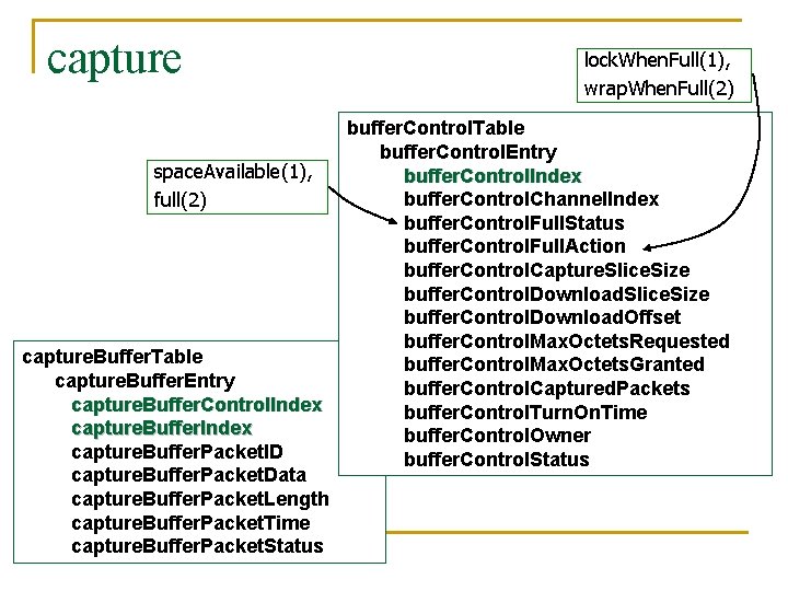 capture space. Available(1), full(2) capture. Buffer. Table capture. Buffer. Entry capture. Buffer. Control. Index