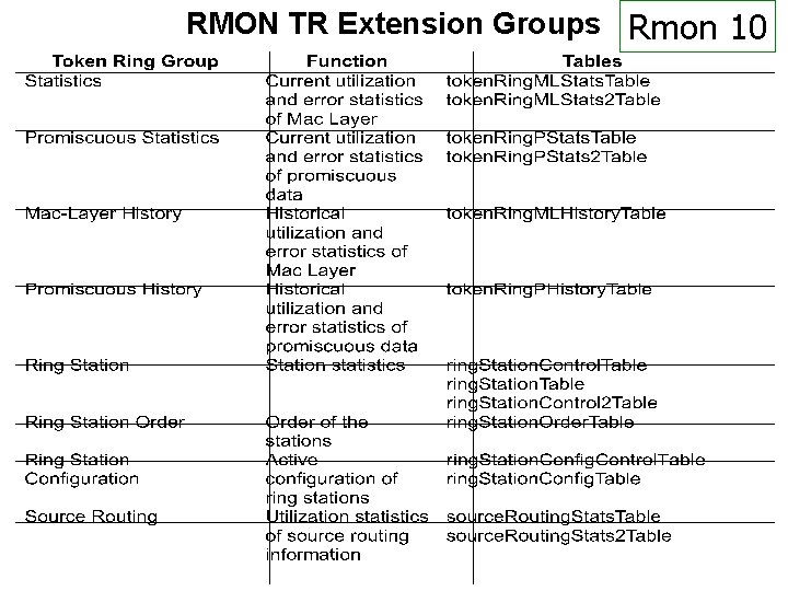 RMON TR Extension Groups Rmon 10 