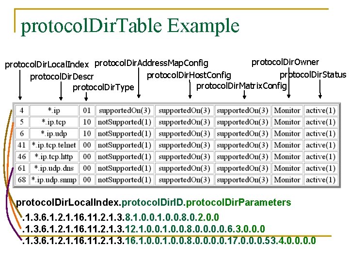 protocol. Dir. Table Example protocol. Dir. Owner protocol. Dir. Local. Index protocol. Dir. Address.