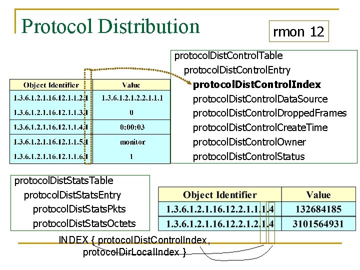 Protocol Distribution rmon 12 protocol. Dist. Control. Table protocol. Dist. Control. Entry protocol. Dist.