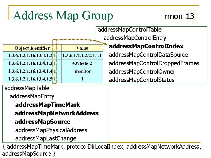 Address Map Group rmon 13 address. Map. Control. Table address. Map. Control. Entry address.