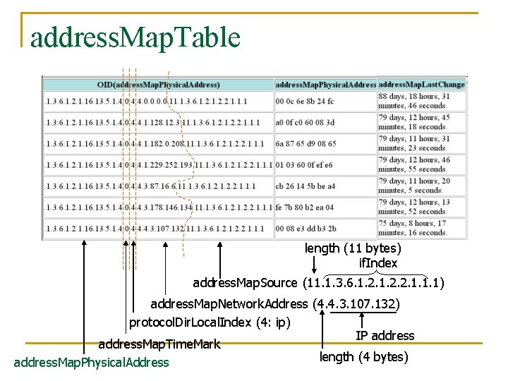 address. Map. Table length (11 bytes) if. Index address. Map. Source (11. 1. 3.
