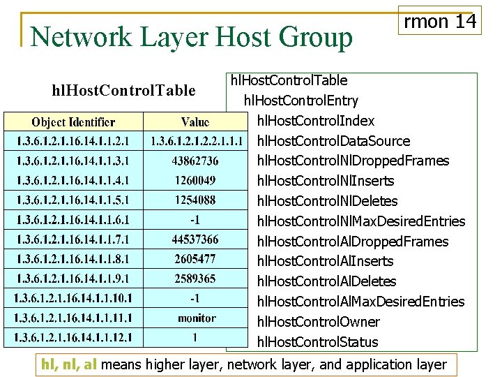 Network Layer Host Group hl. Host. Control. Table rmon 14 hl. Host. Control. Table