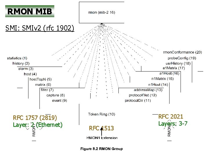 RMON MIB SMI: SMIv 2 (rfc 1902) RFC 1757 (2819) Layer: 2 (Ethernet) RFC
