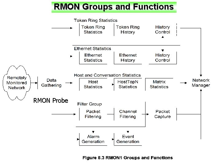 RMON Groups and Functions RMON Probe 