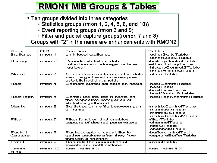 RMON 1 MIB Groups & Tables • Ten groups divided into three categories •
