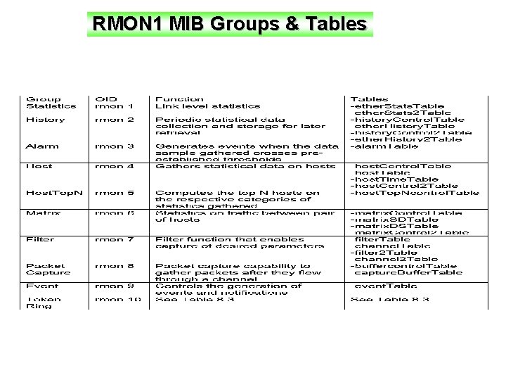 RMON 1 MIB Groups & Tables 
