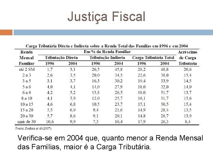 Justiça Fiscal Verifica-se em 2004 que, quanto menor a Renda Mensal das Famílias, maior