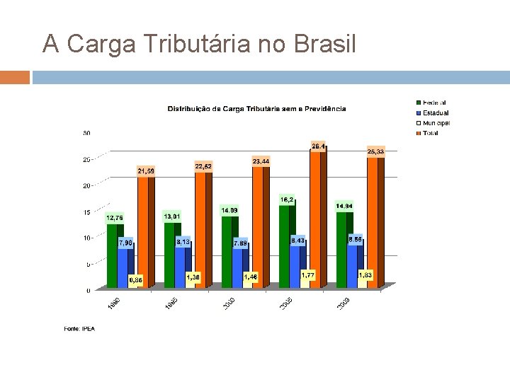 A Carga Tributária no Brasil 