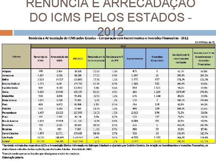 RENÚNCIA E ARRECADAÇÃO DO ICMS PELOS ESTADOS - 2012 