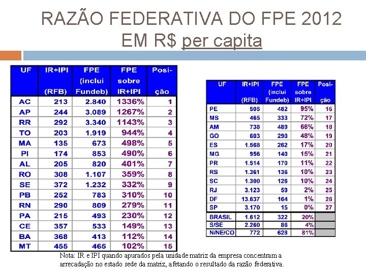 RAZÃO FEDERATIVA DO FPE 2012 EM R$ per capita Nota: IR e IPI quando