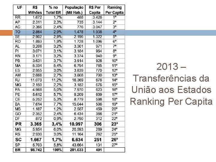 2013 – Transferências da União aos Estados Ranking Per Capita 