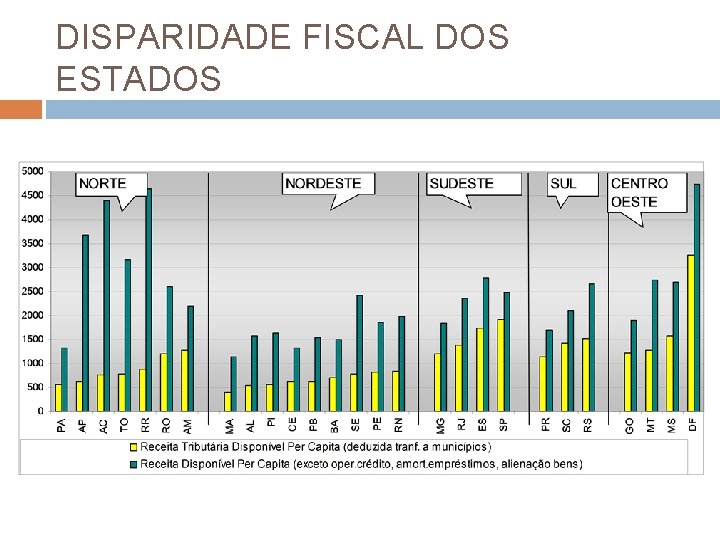 DISPARIDADE FISCAL DOS ESTADOS 