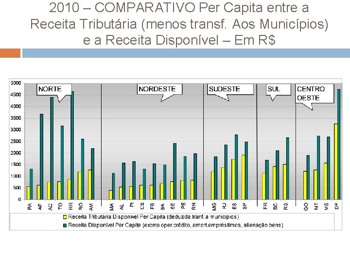 2010 – COMPARATIVO Per Capita entre a Receita Tributária (menos transf. Aos Municípios) e