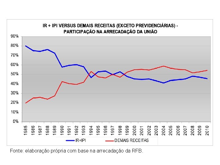 Fonte: elaboração própria com base na arrecadação da RFB. 