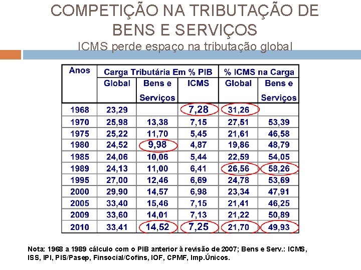 COMPETIÇÃO NA TRIBUTAÇÃO DE BENS E SERVIÇOS ICMS perde espaço na tributação global Nota: