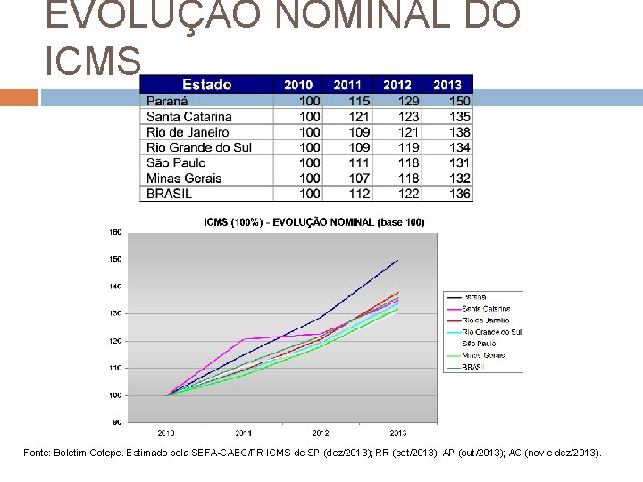 EVOLUÇÃO NOMINAL DO ICMS Fonte: Boletim Cotepe. Estimado pela SEFA-CAEC/PR ICMS de SP (dez/2013);