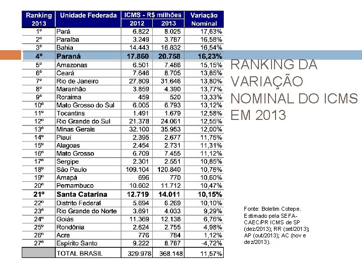 RANKING DA VARIAÇÃO NOMINAL DO ICMS EM 2013 Fonte: Boletim Cotepe. Estimado pela SEFACAEC/PR