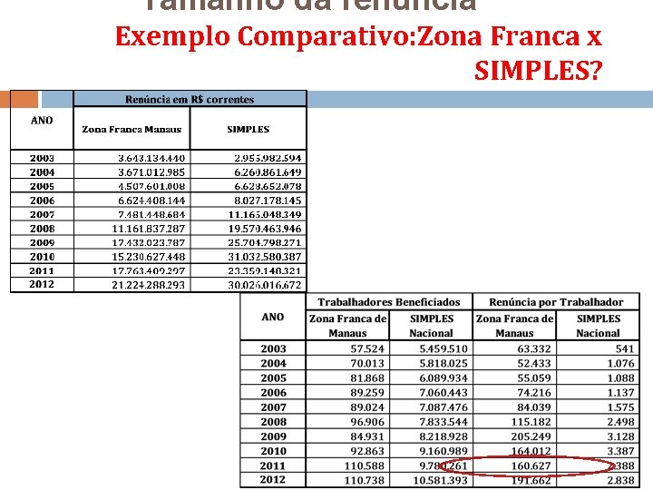 Tamanho da renúncia Exemplo Comparativo: Zona Franca x SIMPLES? Fontes primárias: RFB SUFRAMA SEBRAE